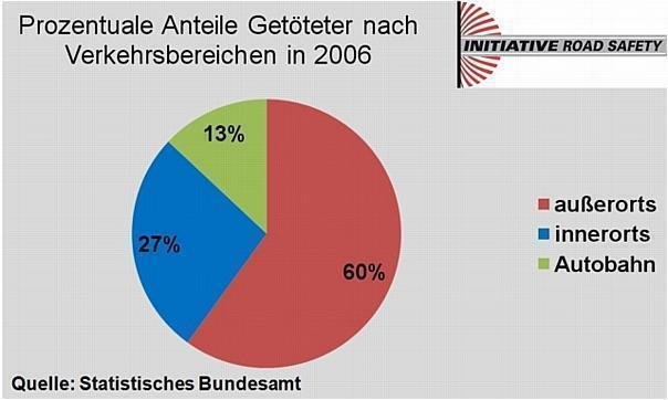 Die wenigsten tödlichen Unfälle ereignen sich auf Autobahnen. Grafik: Auto-Reporter/Initiative Road Safety